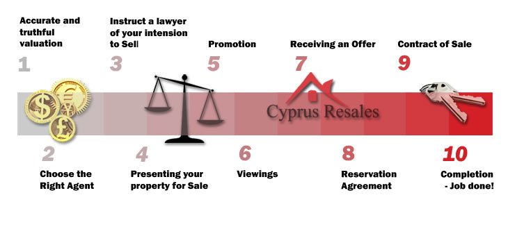 一步一步的指导，以出售你的物业在塞浦路斯